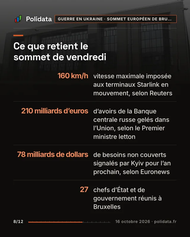 Ce que retient le sommet de vendredi 160 km/h, vitesse maximale imposée aux terminaux Starlink en mouvement, selon Reuters 210 milliards d’euros, d’avoirs de la Banque centrale russe gelés dans l’Union, selon le Premier ministre letton 78 milliards de dollars, de besoins non couverts signalés par Kyiv pour l’an prochain, selon Euronews 27, chefs d’État et de gouvernement réunis à Bruxelles