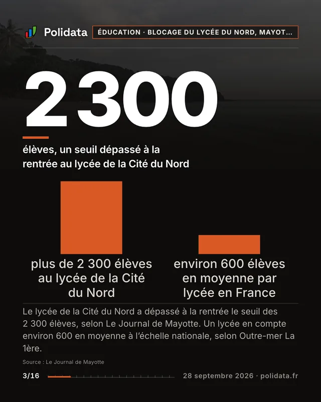 2 300 élèves, un seuil dépassé à la rentrée au lycée de la Cité du Nord. Le lycée de la Cité du Nord a dépassé à la rentrée le seuil des 2 300 élèves, selon Le Journal de Mayotte. Un lycée en compte environ 600 en moyenne à l’échelle nationale, selon Outre-mer La 1ère.