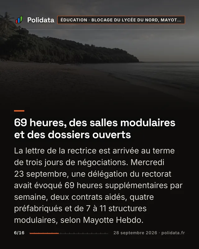 69 heures, des salles modulaires et des dossiers ouverts La lettre de la rectrice est arrivée au terme de trois jours de négociations. Mercredi 23 septembre, une délégation du rectorat avait évoqué 69 heures supplémentaires par semaine, deux contrats aidés, quatre préfabriqués et de 7 à 11 structures modulaires, selon Mayotte Hebdo.