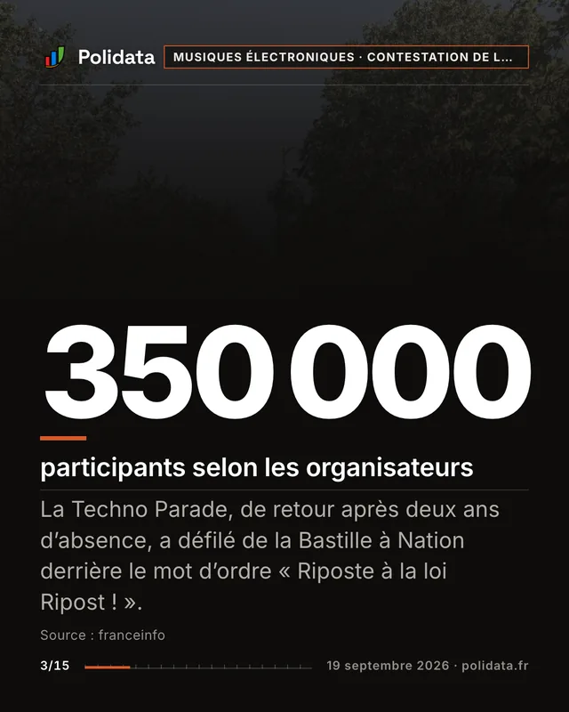 350 000 participants selon les organisateurs. La Techno Parade, de retour après deux ans d’absence, a défilé de la Bastille à Nation derrière le mot d’ordre « Riposte à la loi Ripost ! ».