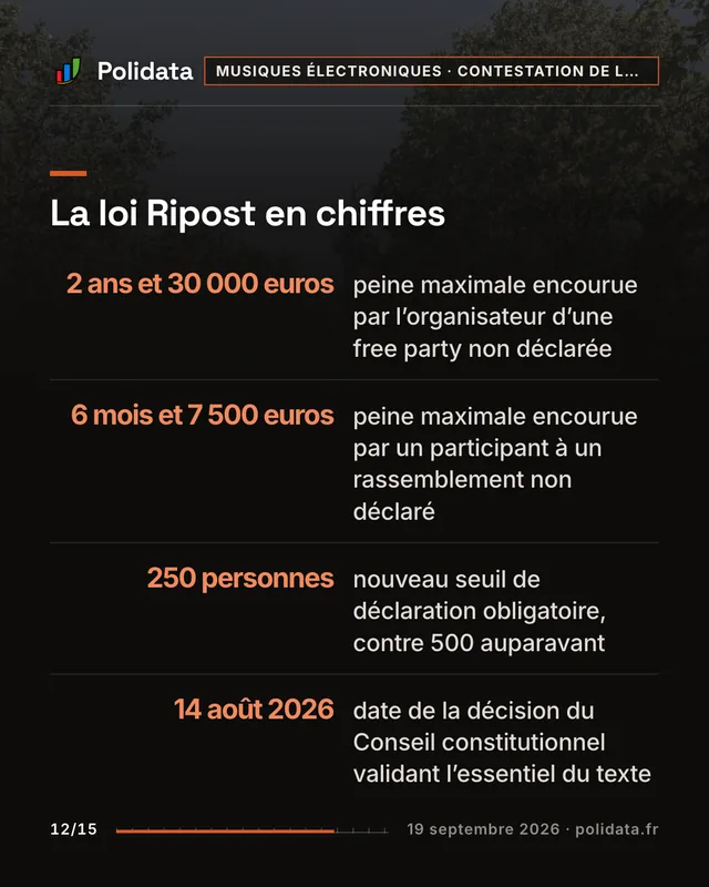 La loi Ripost en chiffres 2 ans et 30 000 euros, peine maximale encourue par l’organisateur d’une free party non déclarée 6 mois et 7 500 euros, peine maximale encourue par un participant à un rassemblement non déclaré 250 personnes, nouveau seuil de déclaration obligatoire, contre 500 auparavant 14 août 2026, date de la décision du Conseil constitutionnel validant l’essentiel du texte