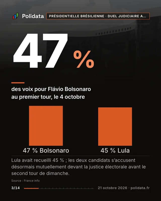 47 % des voix pour Flávio Bolsonaro au premier tour, le 4 octobre. Lula avait recueilli 45 % ; les deux candidats s’accusent désormais mutuellement devant la justice électorale avant le second tour de dimanche.