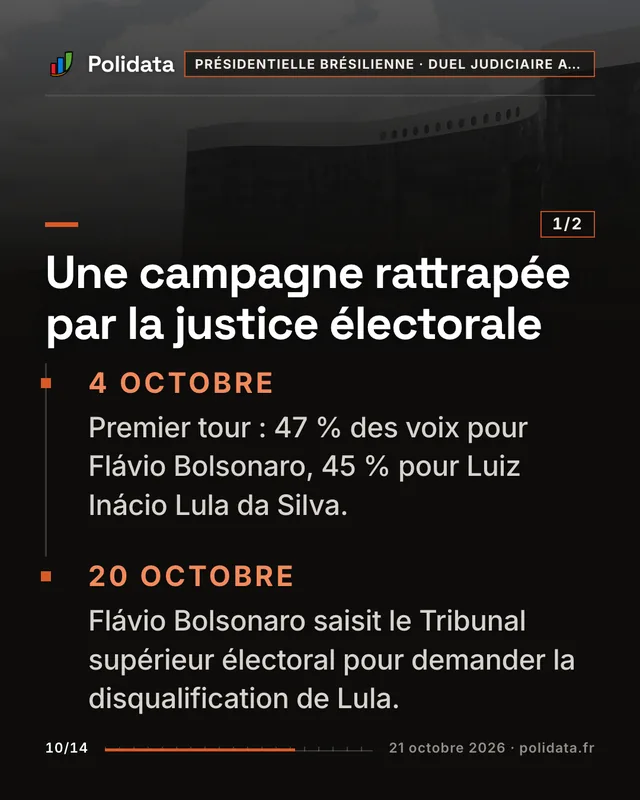 Une campagne rattrapée par la justice électorale 4 octobre. . Premier tour : 47 % des voix pour Flávio Bolsonaro, 45 % pour Luiz Inácio Lula da Silva. 20 octobre. . Flávio Bolsonaro saisit le Tribunal supérieur électoral pour demander la disqualification de Lula.