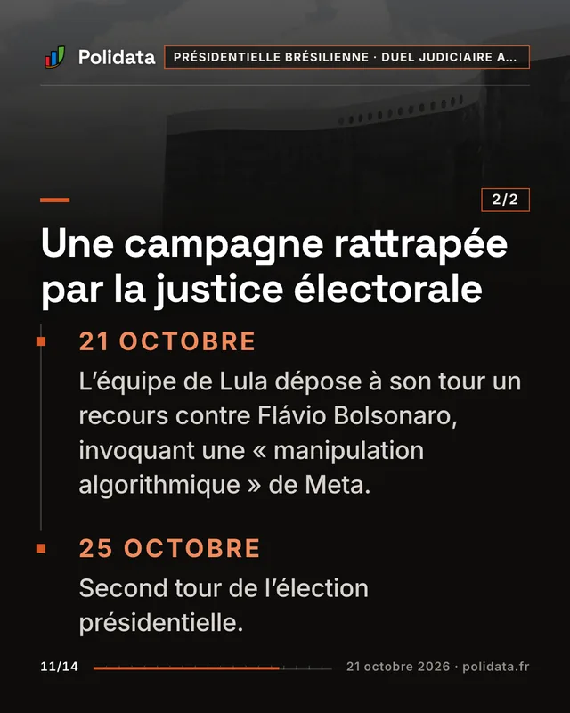 Une campagne rattrapée par la justice électorale 21 octobre. . L’équipe de Lula dépose à son tour un recours contre Flávio Bolsonaro, invoquant une « manipulation algorithmique » de Meta. 25 octobre. . Second tour de l’élection présidentielle.