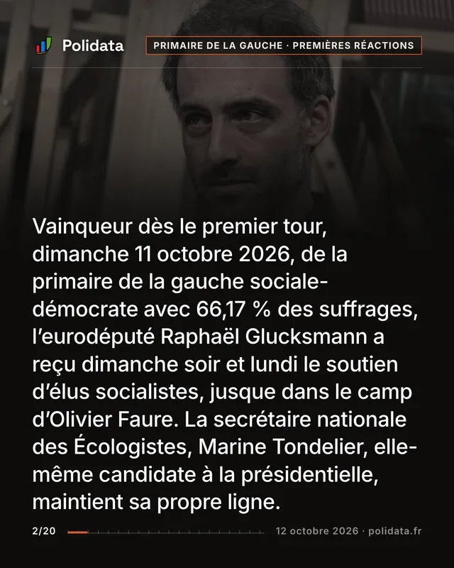 Vainqueur dès le premier tour, dimanche 11 octobre 2026, de la primaire de la gauche sociale-démocrate avec 66,17 % des suffrages, l’eurodéputé Raphaël Glucksmann a reçu dimanche soir et lundi le soutien d’élus socialistes, jusque dans le camp d’Olivier Faure. La secrétaire nationale des Écologistes, Marine Tondelier, elle-même candidate à la présidentielle, maintient sa propre ligne.