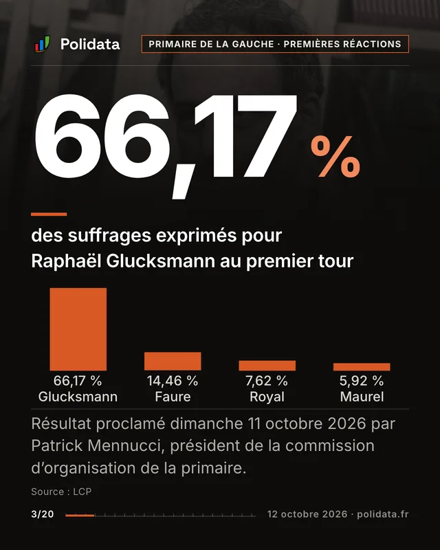 66,17 % des suffrages exprimés pour Raphaël Glucksmann au premier tour. Résultat proclamé dimanche 11 octobre 2026 par Patrick Mennucci, président de la commission d’organisation de la primaire.