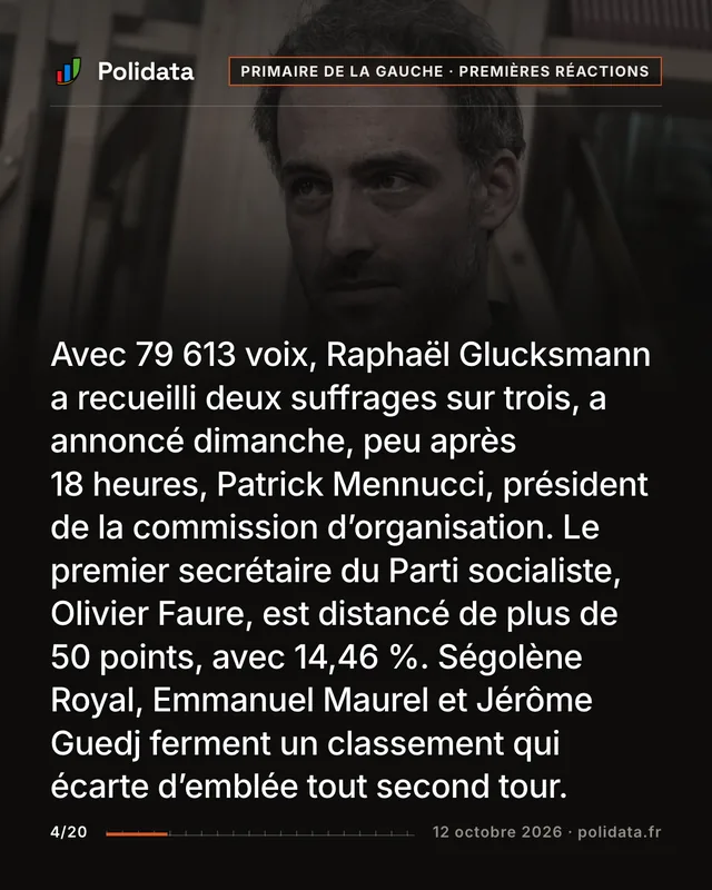 Avec 79 613 voix, Raphaël Glucksmann a recueilli deux suffrages sur trois, a annoncé dimanche, peu après 18 heures, Patrick Mennucci, président de la commission d’organisation. Le premier secrétaire du Parti socialiste, Olivier Faure, est distancé de plus de 50 points, avec 14,46 %. Ségolène Royal, Emmanuel Maurel et Jérôme Guedj ferment un classement qui écarte d’emblée tout second tour.