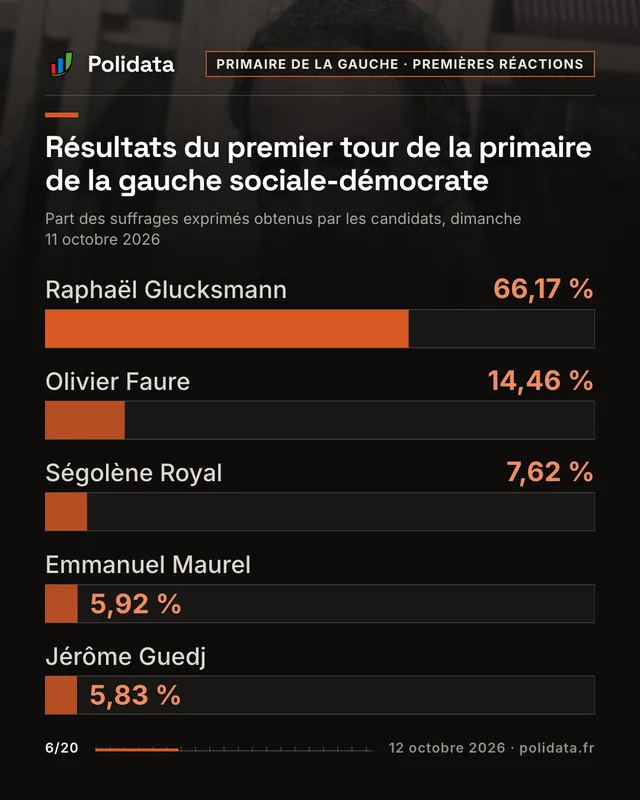 Résultats du premier tour de la primaire de la gauche sociale-démocrate