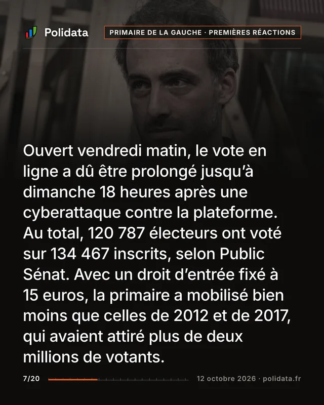 Ouvert vendredi matin, le vote en ligne a dû être prolongé jusqu’à dimanche 18 heures après une cyberattaque contre la plateforme. Au total, 120 787 électeurs ont voté sur 134 467 inscrits, selon Public Sénat. Avec un droit d’entrée fixé à 15 euros, la primaire a mobilisé bien moins que celles de 2012 et de 2017, qui avaient attiré plus de deux millions de votants.