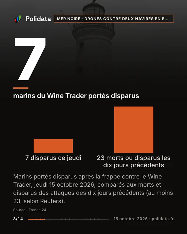 7 marins du Wine Trader portés disparus. Marins portés disparus après la frappe contre le Wine Trader, jeudi 15 octobre 2026, comparés aux morts et disparus des attaques des dix jours précédents (au moins 23, selon Reuters).