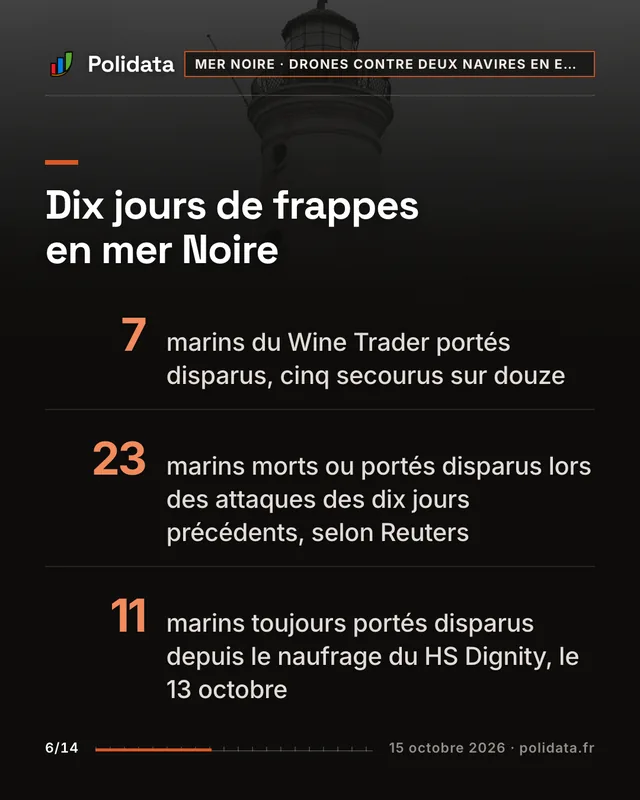 Dix jours de frappes en mer Noire 7, marins du Wine Trader portés disparus, cinq secourus sur douze 23, marins morts ou portés disparus lors des attaques des dix jours précédents, selon Reuters 11, marins toujours portés disparus depuis le naufrage du HS Dignity, le 13 octobre