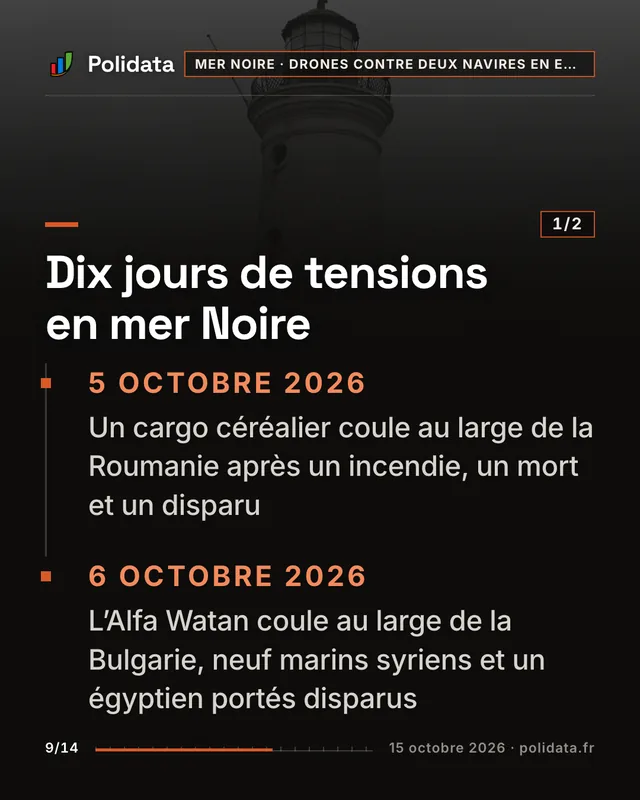 Dix jours de tensions en mer Noire 5 octobre 2026. . Un cargo céréalier coule au large de la Roumanie après un incendie, un mort et un disparu 6 octobre 2026. . L’Alfa Watan coule au large de la Bulgarie, neuf marins syriens et un égyptien portés disparus