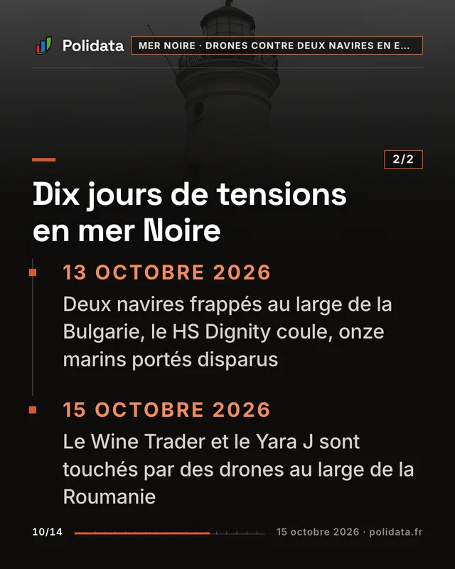 Dix jours de tensions en mer Noire 13 octobre 2026. . Deux navires frappés au large de la Bulgarie, le HS Dignity coule, onze marins portés disparus 15 octobre 2026. . Le Wine Trader et le Yara J sont touchés par des drones au large de la Roumanie