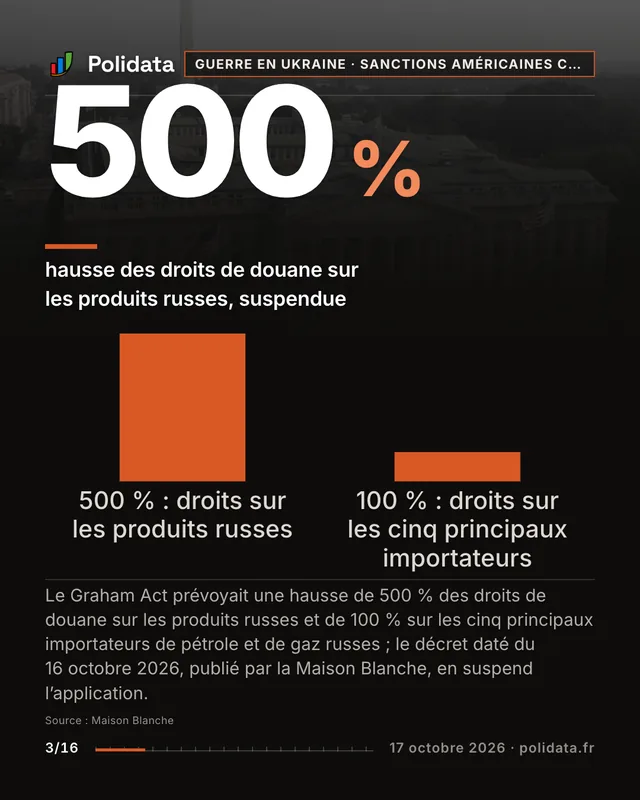 500 % hausse des droits de douane sur les produits russes, suspendue. Le Graham Act prévoyait une hausse de 500 % des droits de douane sur les produits russes et de 100 % sur les cinq principaux importateurs de pétrole et de gaz russes ; le décret daté du 16 octobre 2026, publié par la Maison Blanche, en suspend l’application.