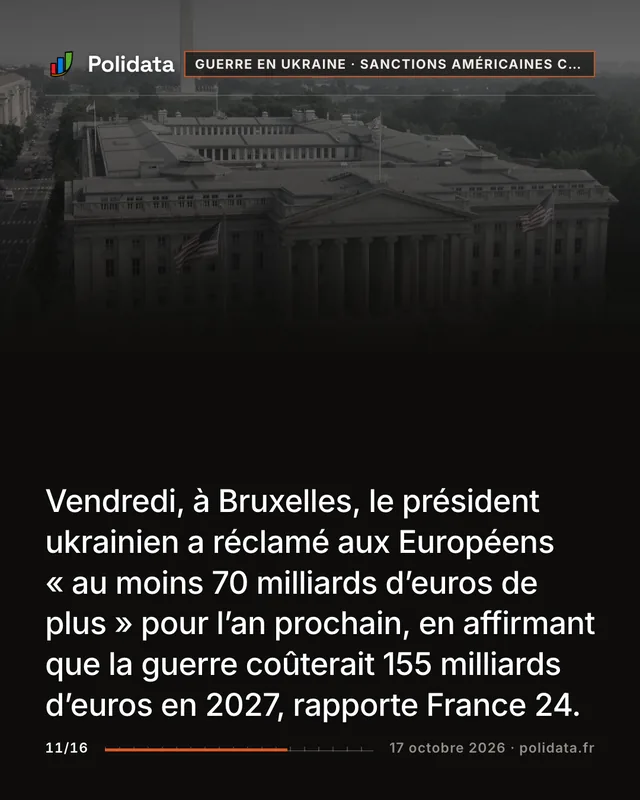Vendredi, à Bruxelles, le président ukrainien a réclamé aux Européens « au moins 70 milliards d’euros de plus » pour l’an prochain, en affirmant que la guerre coûterait 155 milliards d’euros en 2027, rapporte France 24.