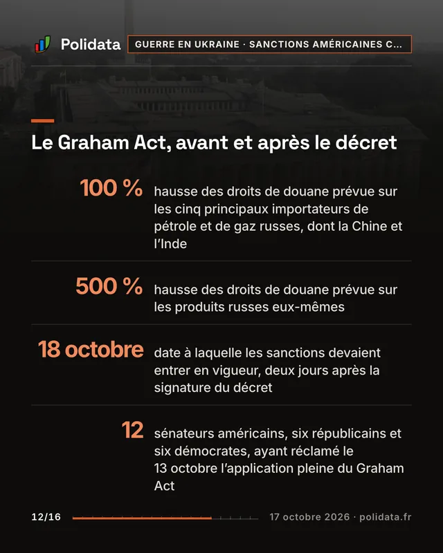 Le Graham Act, avant et après le décret 100 %, hausse des droits de douane prévue sur les cinq principaux importateurs de pétrole et de gaz russes, dont la Chine et l’Inde 500 %, hausse des droits de douane prévue sur les produits russes eux-mêmes 18 octobre, date à laquelle les sanctions devaient entrer en vigueur, deux jours après la signature du décret 12, sénateurs américains, six républicains et six démocrates, ayant réclamé le 13 octobre l’application pleine du Graham Act