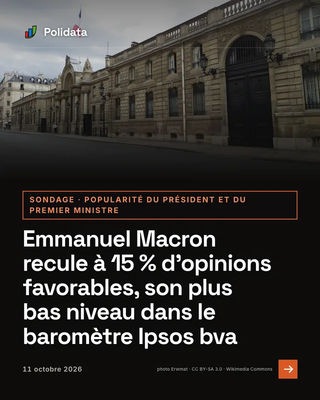 sondage · popularité du président et du premier ministre. Emmanuel Macron recule à 15 % d’opinions favorables, son plus bas niveau dans le baromètre Ipsos bva