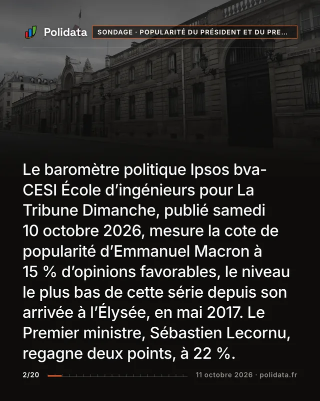 Le baromètre politique Ipsos bva-CESI École d’ingénieurs pour La Tribune Dimanche, publié samedi 10 octobre 2026, mesure la cote de popularité d’Emmanuel Macron à 15 % d’opinions favorables, le niveau le plus bas de cette série depuis son arrivée à l’Élysée, en mai 2017. Le Premier ministre, Sébastien Lecornu, regagne deux points, à 22 %.