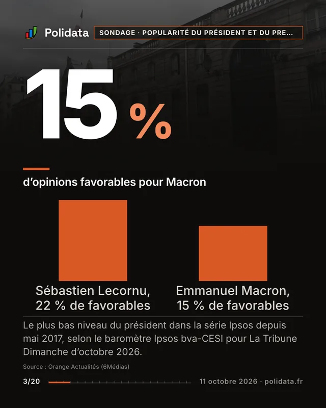 15 % d’opinions favorables pour Macron. Le plus bas niveau du président dans la série Ipsos depuis mai 2017, selon le baromètre Ipsos bva-CESI pour La Tribune Dimanche d’octobre 2026.