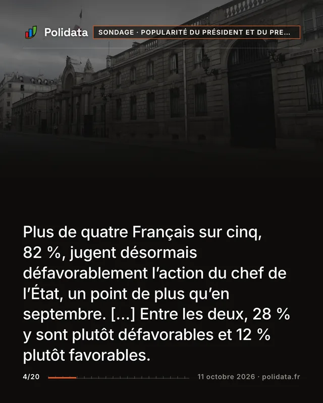 Plus de quatre Français sur cinq, 82 %, jugent désormais défavorablement l’action du chef de l’État, un point de plus qu’en septembre. […] Entre les deux, 28 % y sont plutôt défavorables et 12 % plutôt favorables.