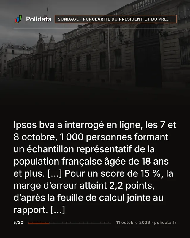 Ipsos bva a interrogé en ligne, les 7 et 8 octobre, 1 000 personnes formant un échantillon représentatif de la population française âgée de 18 ans et plus. […] Pour un score de 15 %, la marge d’erreur atteint 2,2 points, d’après la feuille de calcul jointe au rapport. […]