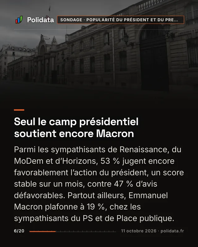 Seul le camp présidentiel soutient encore Macron Parmi les sympathisants de Renaissance, du MoDem et d’Horizons, 53 % jugent encore favorablement l’action du président, un score stable sur un mois, contre 47 % d’avis défavorables. Partout ailleurs, Emmanuel Macron plafonne à 19 %, chez les sympathisants du PS et de Place publique.