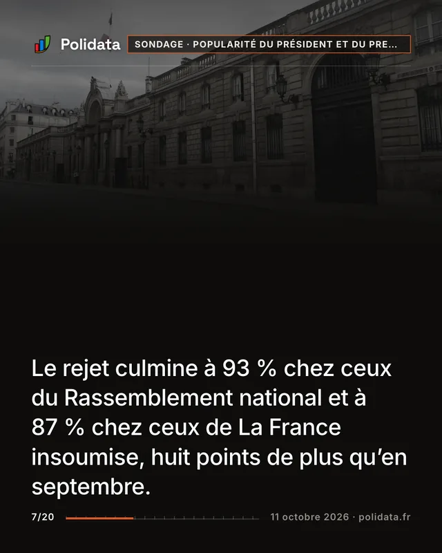 Le rejet culmine à 93 % chez ceux du Rassemblement national et à 87 % chez ceux de La France insoumise, huit points de plus qu’en septembre.