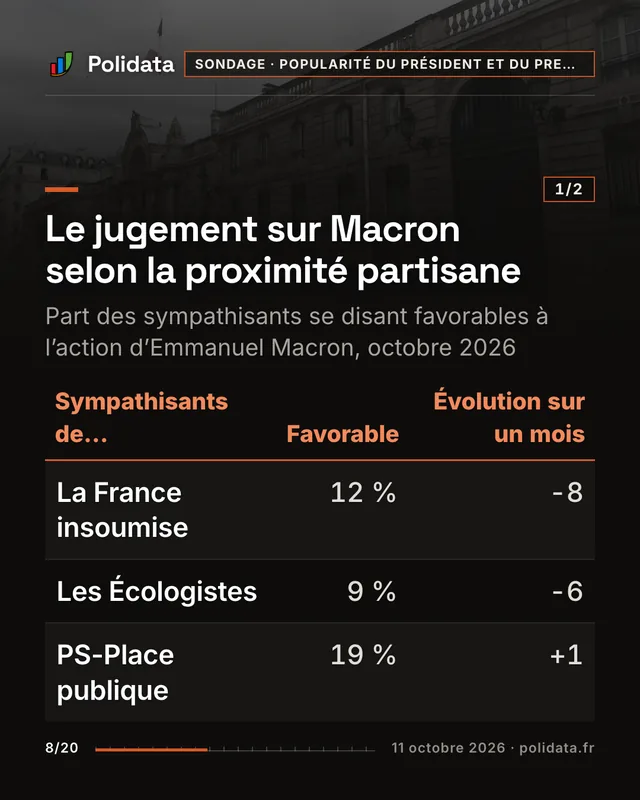 Le jugement sur Macron selon la proximité partisane