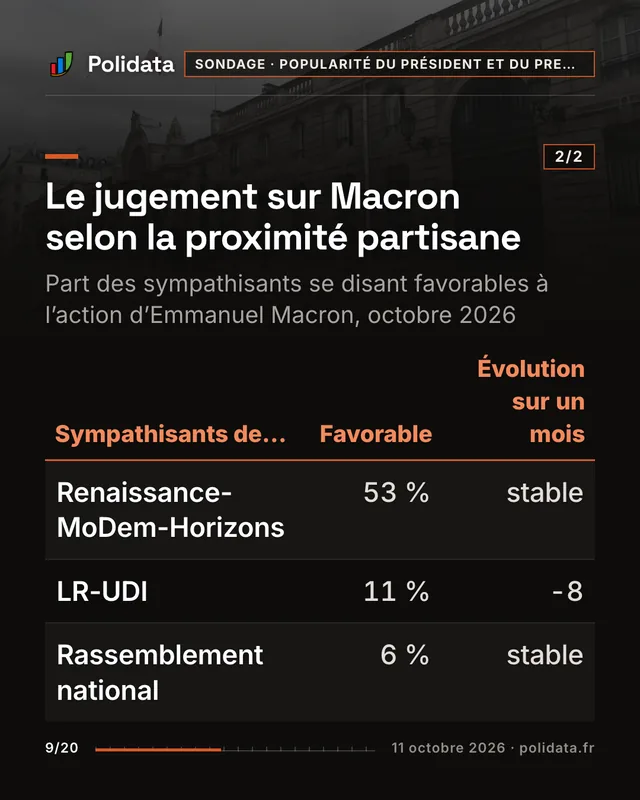 Le jugement sur Macron selon la proximité partisane