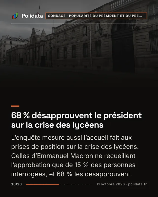68 % désapprouvent le président sur la crise des lycéens L’enquête mesure aussi l’accueil fait aux prises de position sur la crise des lycéens. Celles d’Emmanuel Macron ne recueillent l’approbation que de 15 % des personnes interrogées, et 68 % les désapprouvent.