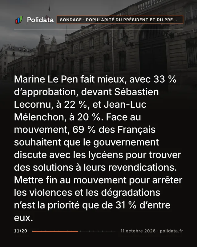 Marine Le Pen fait mieux, avec 33 % d’approbation, devant Sébastien Lecornu, à 22 %, et Jean-Luc Mélenchon, à 20 %. Face au mouvement, 69 % des Français souhaitent que le gouvernement discute avec les lycéens pour trouver des solutions à leurs revendications. Mettre fin au mouvement pour arrêter les violences et les dégradations n’est la priorité que de 31 % d’entre eux.