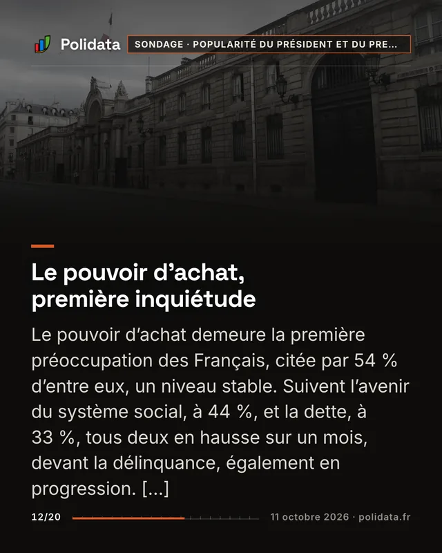 Le pouvoir d’achat, première inquiétude Le pouvoir d’achat demeure la première préoccupation des Français, citée par 54 % d’entre eux, un niveau stable. Suivent l’avenir du système social, à 44 %, et la dette, à 33 %, tous deux en hausse sur un mois, devant la délinquance, également en progression. […]