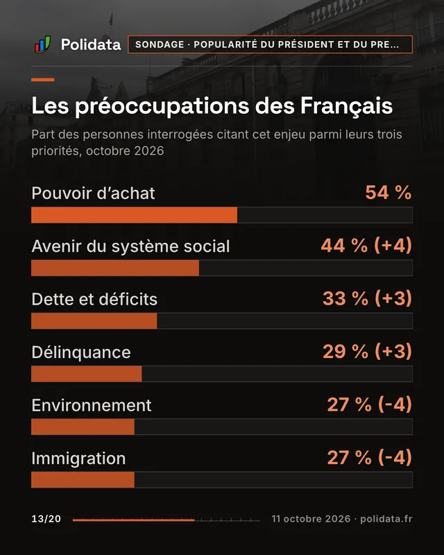 Les préoccupations des Français