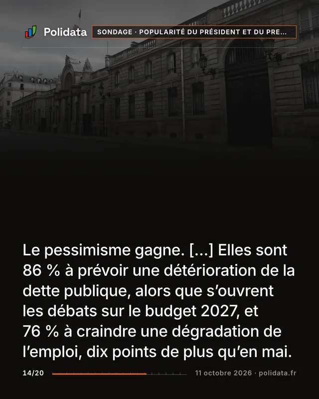 Le pessimisme gagne. […] Elles sont 86 % à prévoir une détérioration de la dette publique, alors que s’ouvrent les débats sur le budget 2027, et 76 % à craindre une dégradation de l’emploi, dix points de plus qu’en mai.