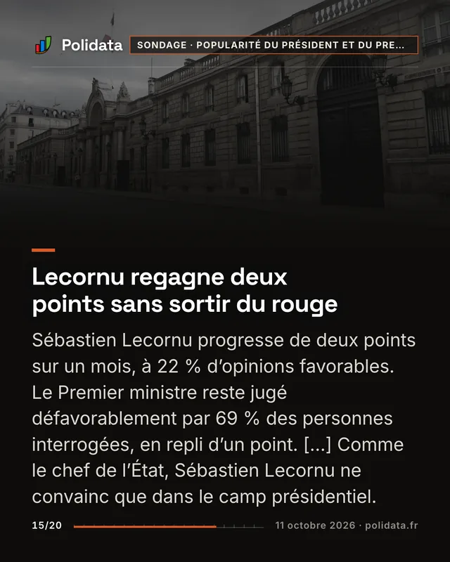 Lecornu regagne deux points sans sortir du rouge Sébastien Lecornu progresse de deux points sur un mois, à 22 % d’opinions favorables. Le Premier ministre reste jugé défavorablement par 69 % des personnes interrogées, en repli d’un point. […] Comme le chef de l’État, Sébastien Lecornu ne convainc que dans le camp présidentiel.