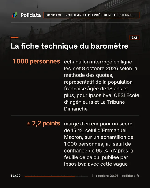 La fiche technique du baromètre 1 000 personnes, échantillon interrogé en ligne les 7 et 8 octobre 2026 selon la méthode des quotas, représentatif de la population française âgée de 18 ans et plus, pour Ipsos bva, CESI École d’ingénieurs et La Tribune Dimanche ± 2,2 points, marge d’erreur pour un score de 15 %, celui d’Emmanuel Macron, sur un échantillon de 1 000 personnes, au seuil de confiance de 95 %, d’après la feuille de calcul publiée par Ipsos bva avec cette vague