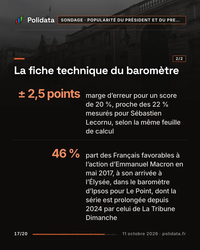 La fiche technique du baromètre ± 2,5 points, marge d’erreur pour un score de 20 %, proche des 22 % mesurés pour Sébastien Lecornu, selon la même feuille de calcul 46 %, part des Français favorables à l’action d’Emmanuel Macron en mai 2017, à son arrivée à l’Élysée, dans le baromètre d’Ipsos pour Le Point, dont la série est prolongée depuis 2024 par celui de La Tribune Dimanche