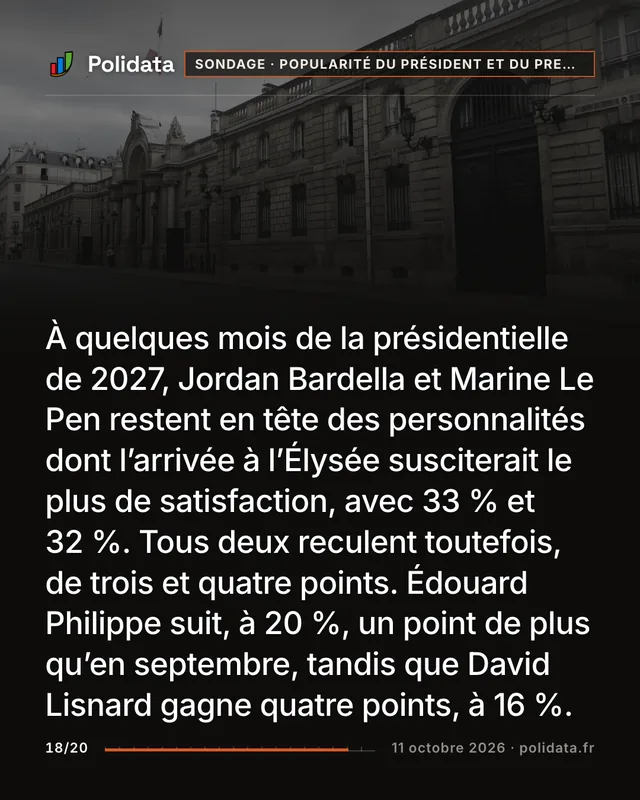 À quelques mois de la présidentielle de 2027, Jordan Bardella et Marine Le Pen restent en tête des personnalités dont l’arrivée à l’Élysée susciterait le plus de satisfaction, avec 33 % et 32 %. Tous deux reculent toutefois, de trois et quatre points. Édouard Philippe suit, à 20 %, un point de plus qu’en septembre, tandis que David Lisnard gagne quatre points, à 16 %.