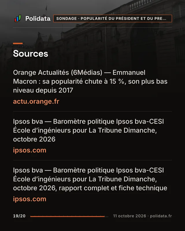 Diapositive 19 sur 20 — Emmanuel Macron recule à 15&nbsp;% d’opinions favorables, son plus bas niveau dans le baromètre Ipsos bva
