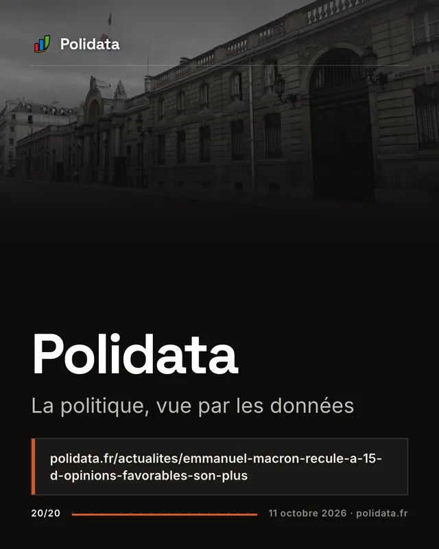 Diapositive 20 sur 20 — Emmanuel Macron recule à 15&nbsp;% d’opinions favorables, son plus bas niveau dans le baromètre Ipsos bva