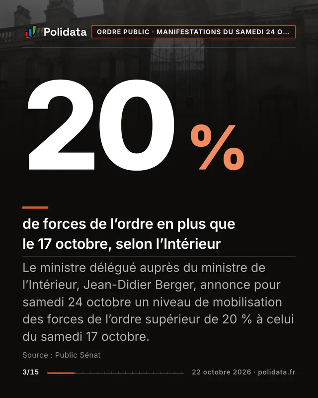 20 % de forces de l’ordre en plus que le 17 octobre, selon l’Intérieur. Le ministre délégué auprès du ministre de l’Intérieur, Jean-Didier Berger, annonce pour samedi 24 octobre un niveau de mobilisation des forces de l’ordre supérieur de 20 % à celui du samedi 17 octobre.