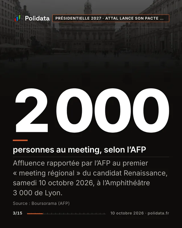 2 000 personnes au meeting, selon l’AFP. Affluence rapportée par l’AFP au premier « meeting régional » du candidat Renaissance, samedi 10 octobre 2026, à l’Amphithéâtre 3 000 de Lyon.