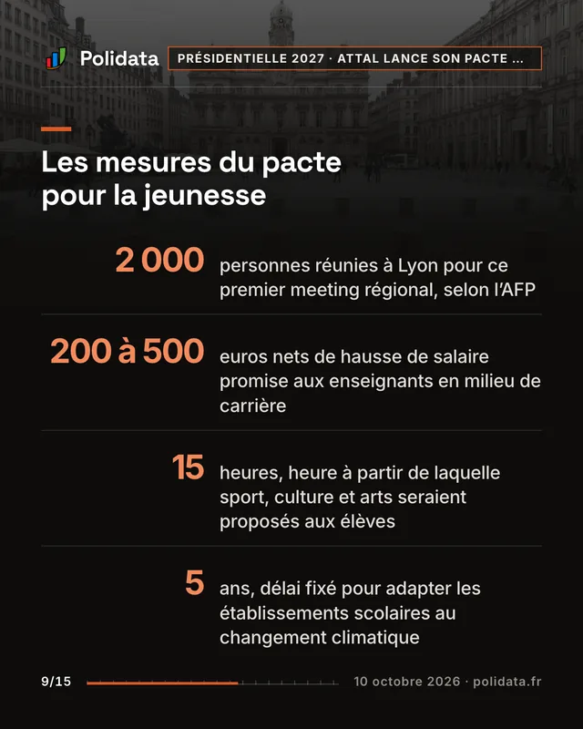 Les mesures du pacte pour la jeunesse 2 000, personnes réunies à Lyon pour ce premier meeting régional, selon l’AFP 200 à 500, euros nets de hausse de salaire promise aux enseignants en milieu de carrière 15, heures, heure à partir de laquelle sport, culture et arts seraient proposés aux élèves 5, ans, délai fixé pour adapter les établissements scolaires au changement climatique