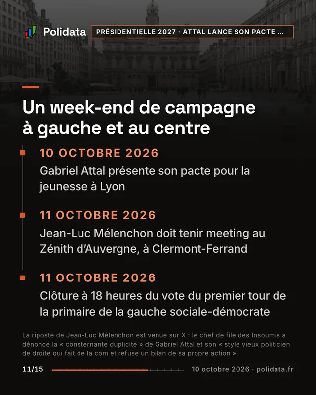 Un week-end de campagne à gauche et au centre 10 octobre 2026. . Gabriel Attal présente son pacte pour la jeunesse à Lyon 11 octobre 2026. . Jean-Luc Mélenchon doit tenir meeting au Zénith d’Auvergne, à Clermont-Ferrand 11 octobre 2026. . Clôture à 18 heures du vote du premier tour de la primaire de la gauche sociale-démocrate
