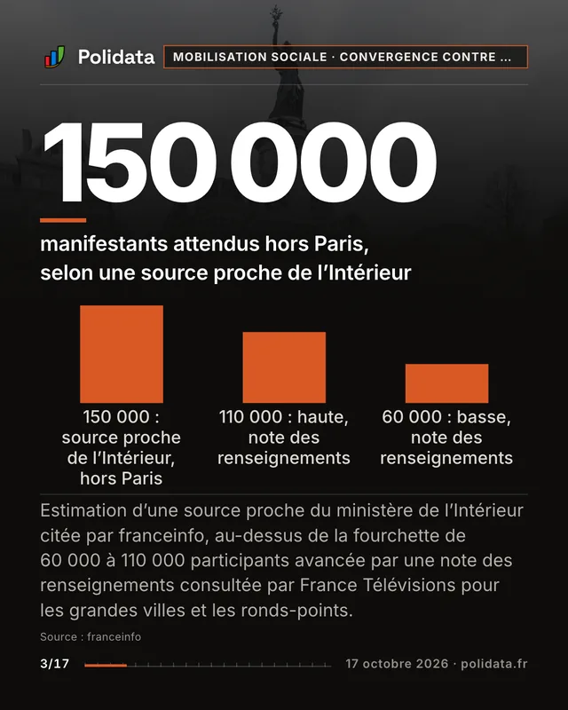 150 000 manifestants attendus hors Paris, selon une source proche de l’Intérieur. Estimation d’une source proche du ministère de l’Intérieur citée par franceinfo, au-dessus de la fourchette de 60 000 à 110 000 participants avancée par une note des renseignements consultée par France Télévisions pour les grandes villes et les ronds-points.