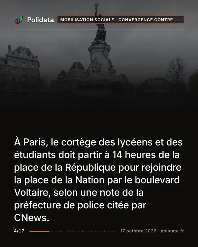 À Paris, le cortège des lycéens et des étudiants doit partir à 14 heures de la place de la République pour rejoindre la place de la Nation par le boulevard Voltaire, selon une note de la préfecture de police citée par CNews.