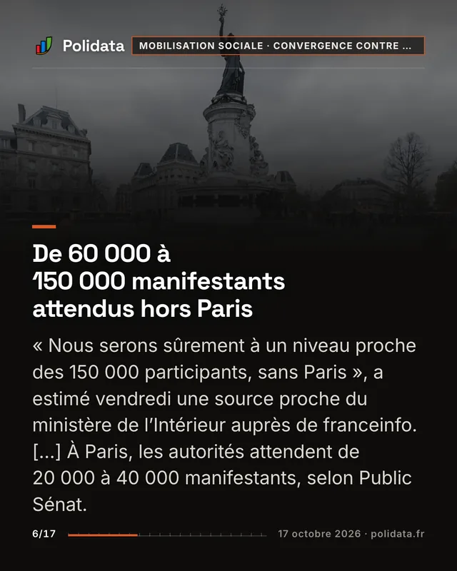 De 60 000 à 150 000 manifestants attendus hors Paris « Nous serons sûrement à un niveau proche des 150 000 participants, sans Paris », a estimé vendredi une source proche du ministère de l’Intérieur auprès de franceinfo. […] À Paris, les autorités attendent de 20 000 à 40 000 manifestants, selon Public Sénat.
