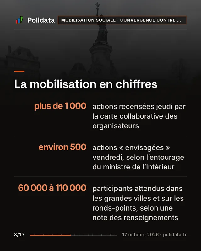 La mobilisation en chiffres plus de 1 000, actions recensées jeudi par la carte collaborative des organisateurs environ 500, actions « envisagées » vendredi, selon l’entourage du ministre de l’Intérieur 60 000 à 110 000, participants attendus dans les grandes villes et sur les ronds-points, selon une note des renseignements