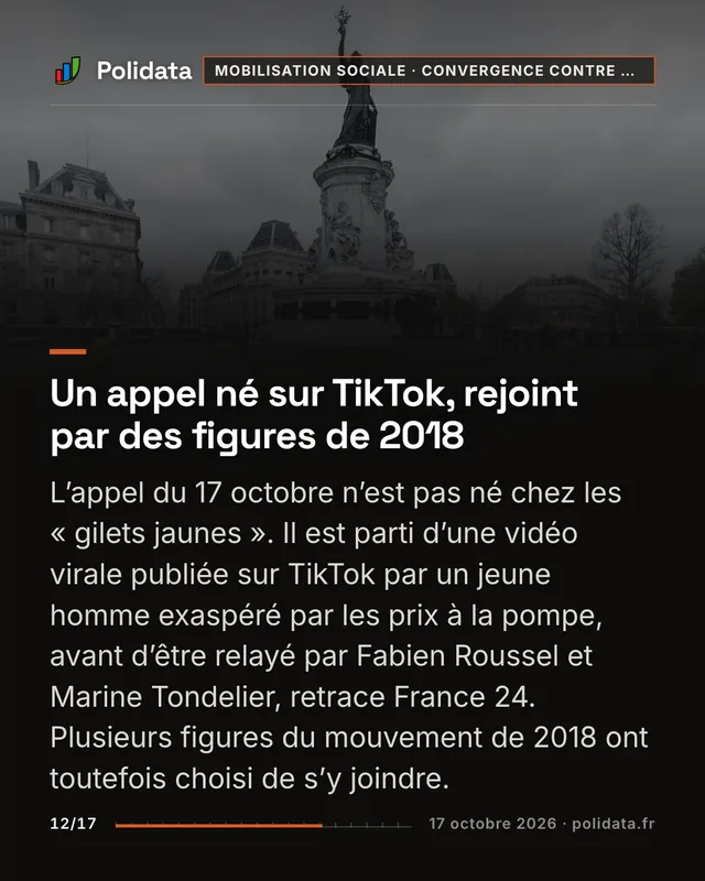 Un appel né sur TikTok, rejoint par des figures de 2018 L’appel du 17 octobre n’est pas né chez les « gilets jaunes ». Il est parti d’une vidéo virale publiée sur TikTok par un jeune homme exaspéré par les prix à la pompe, avant d’être relayé par Fabien Roussel et Marine Tondelier, retrace France 24. Plusieurs figures du mouvement de 2018 ont toutefois choisi de s’y joindre.