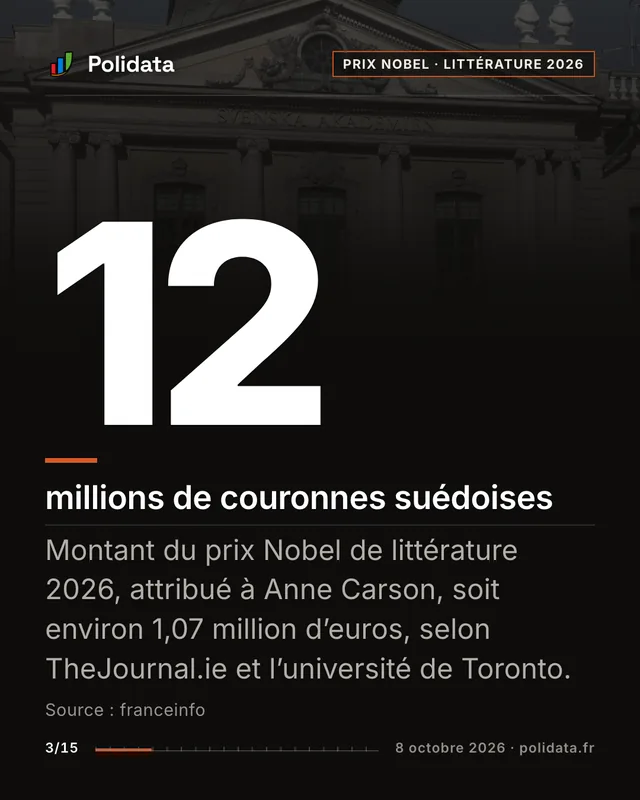 12 millions de couronnes suédoises. Montant du prix Nobel de littérature 2026, attribué à Anne Carson, soit environ 1,07 million d’euros, selon TheJournal.ie et l’université de Toronto.